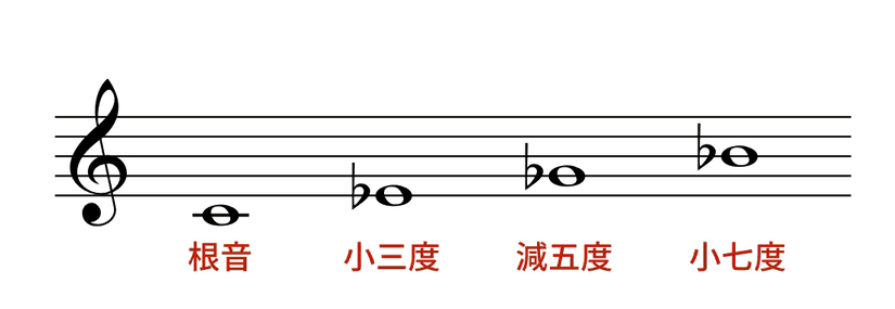 半減七和弦：根音、小三度、減五度、小七度