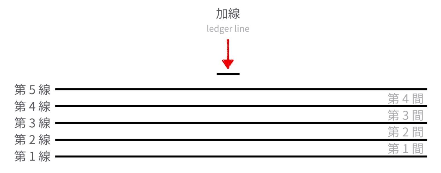 五線譜 音符 位置