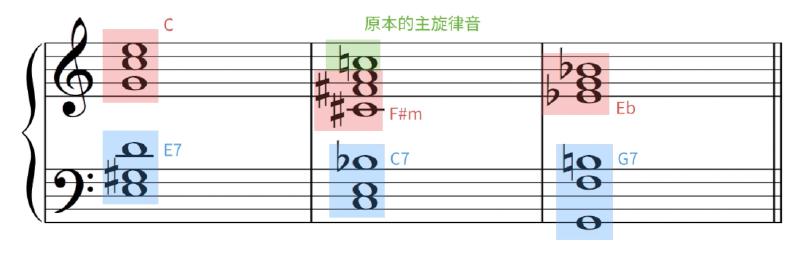 Featured image of post 如何彈出帥氣、糾結的「去根音屬七和弦」？