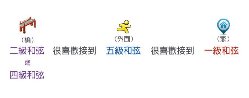 Featured image of post 讓副屬和弦更漂亮的小技巧！